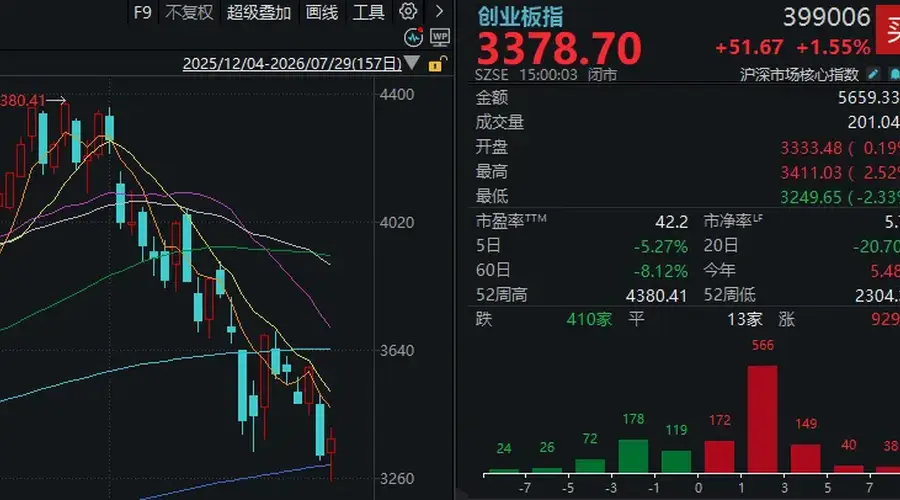 长鑫中际旭创大跌后大涨 科技股二次探底能否成功? 宽基ETF放量反弹