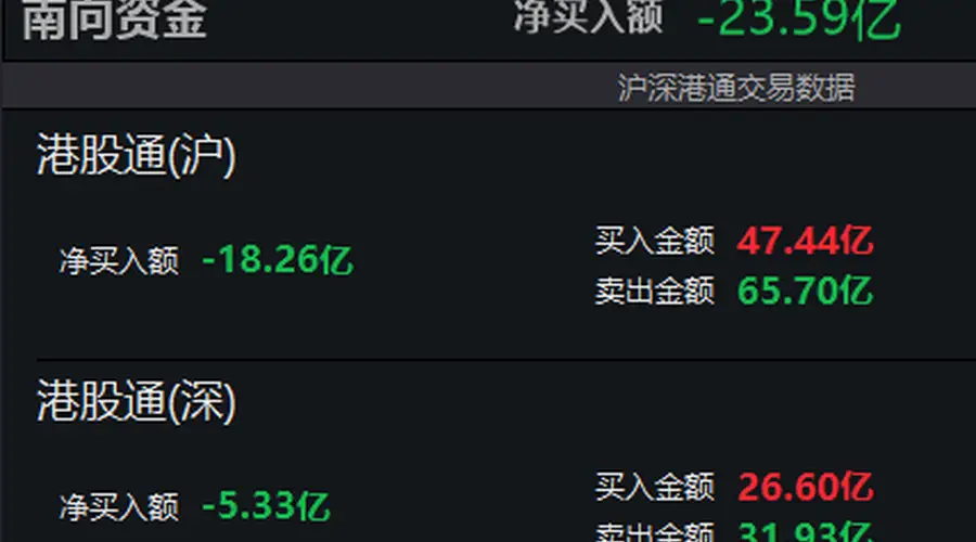 南向资金净卖出额超20亿港元