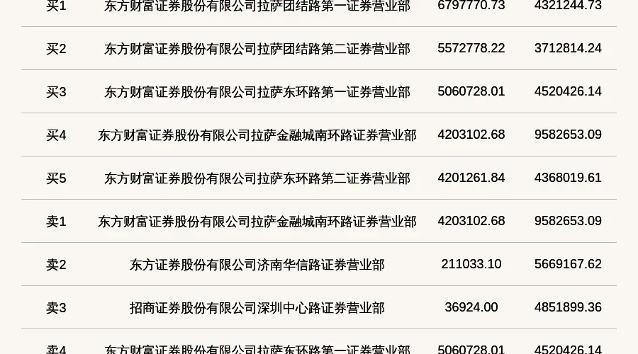 北交所上市公司千岸科技登龙虎榜：当日收盘价跌幅达到-29.98%