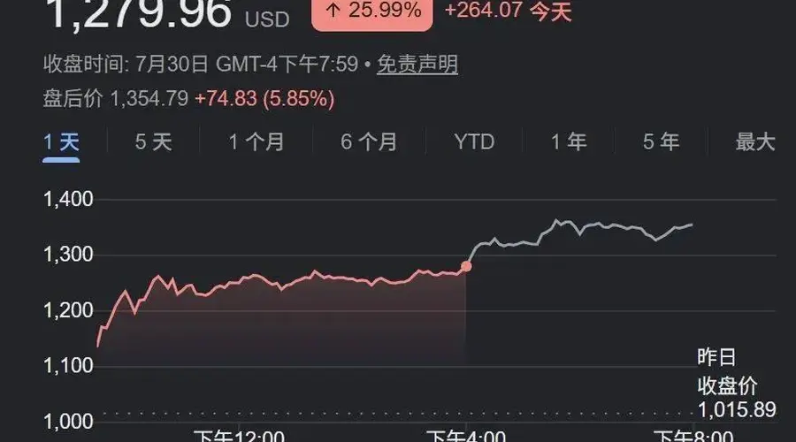 纳斯达克指数大涨2.78% 美光闪迪等内存股领涨 闪迪单日劲涨26%