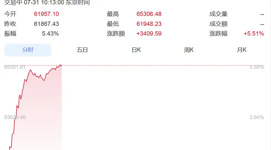 见证历史!韩国股市暴涨超16%,创历史最大涨幅, SK海力士涨超29%,三星电子涨超26%!日本股市涨超3400点,软银集团涨超15%丨日韩股市