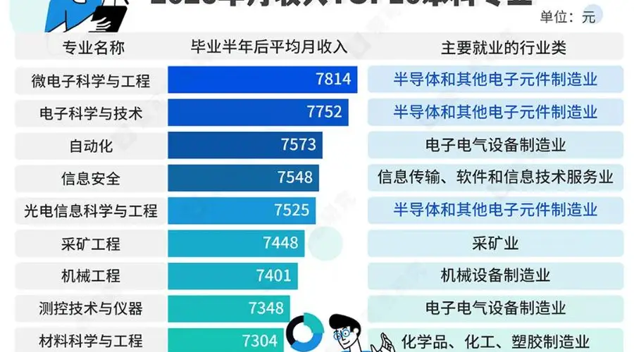 2025届本科高薪专业榜更迭 微电子科学与工程首次登顶