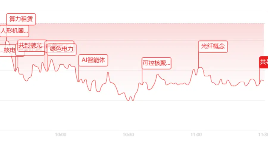 午盘快讯:指数走弱小票领涨 超3700股飘红 AI核电电力成走强主力