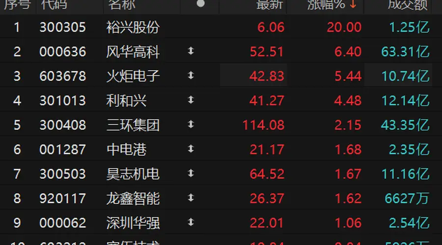 8月3日MLCC板块盘中震荡回升 裕兴股份封20CM涨停