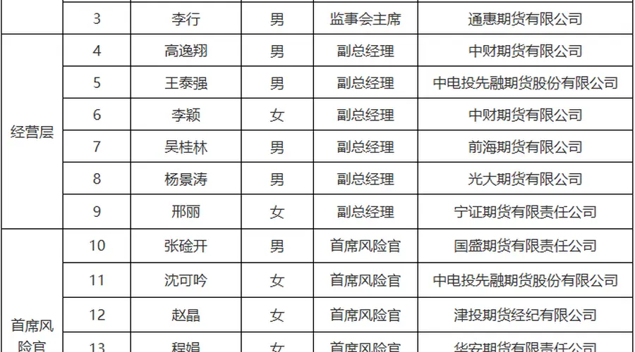 英大期货、铜冠金源期货拟任董事长通过专业能力测试