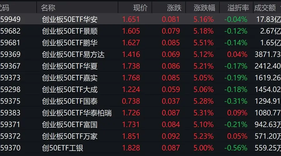 早盘大盘震荡回升 创业板50大涨超5% 3只关联ETF成交额破亿