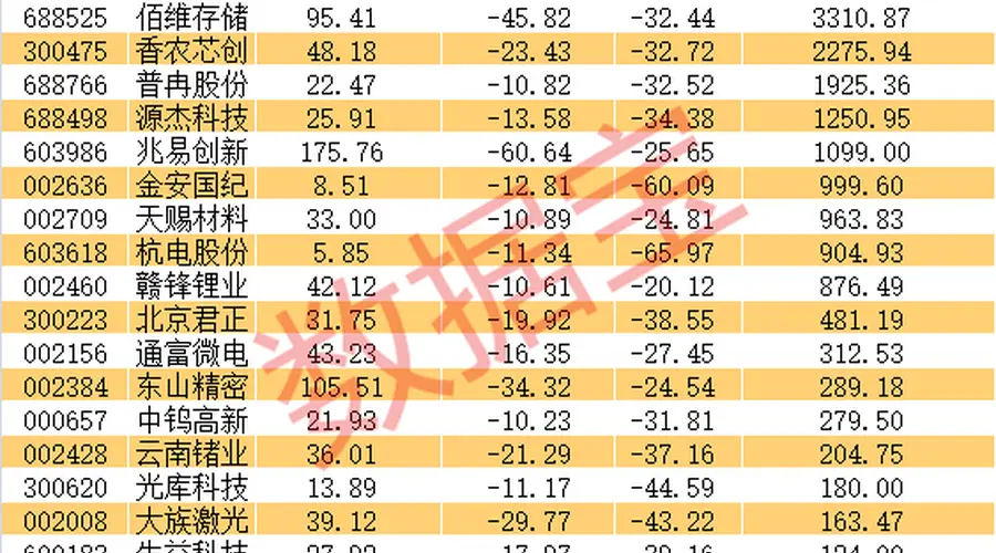 截至8月3日融资余额骤降超千亿 22只科技股遭杠杆资金减持且半年报净利翻倍
