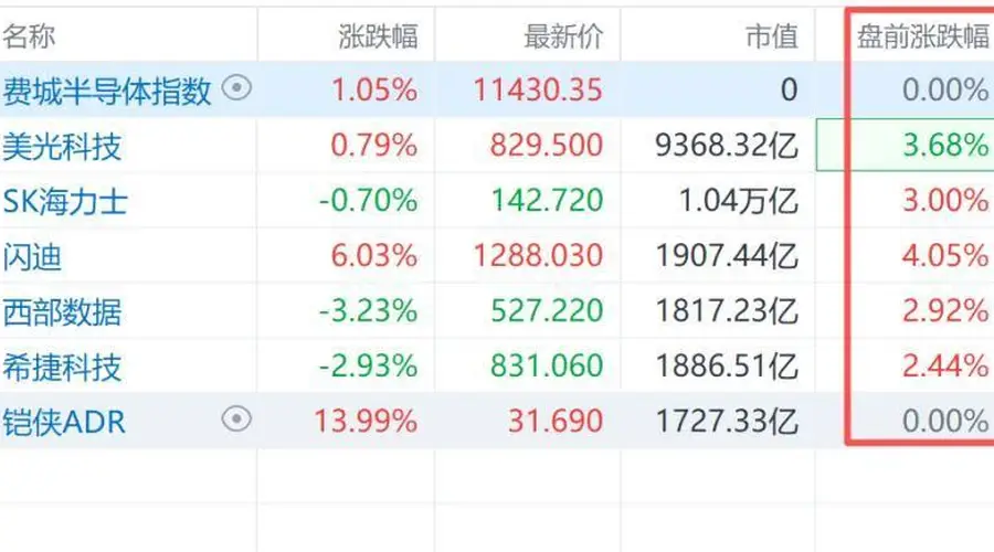 8月4日美股盘前存储板块异动拉升 美光等多支存储股涨幅超2%