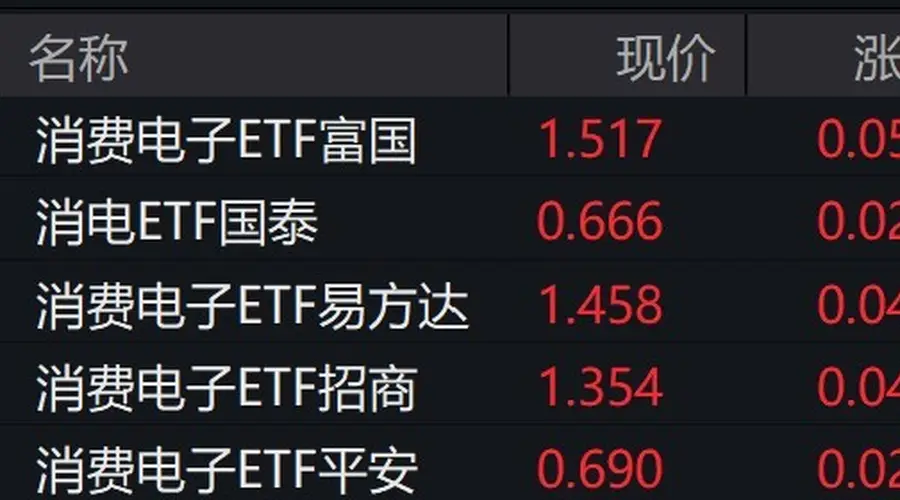 消费电子概念股涨势强劲 消费电子ETF涨幅超3%