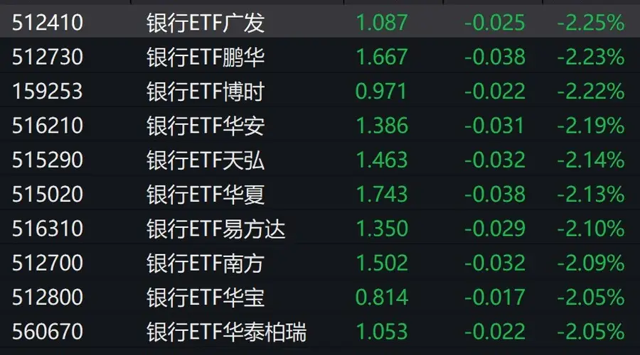 银行股走弱，银行ETF跌约2%