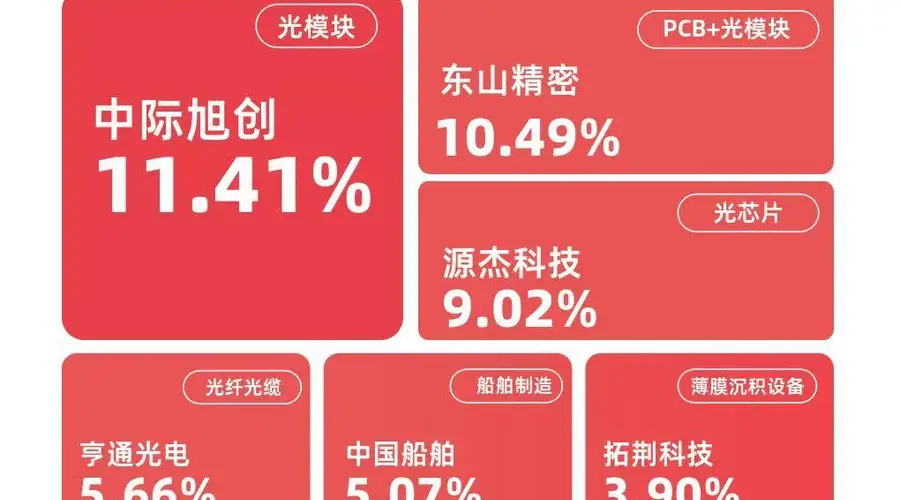 成长100指数收涨7.3% 易方达成长ETF获超1亿份净申购