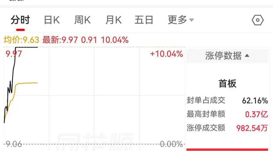 个股异动 | *ST中迪涨停 公司实际控制人及关联方为子公司担保