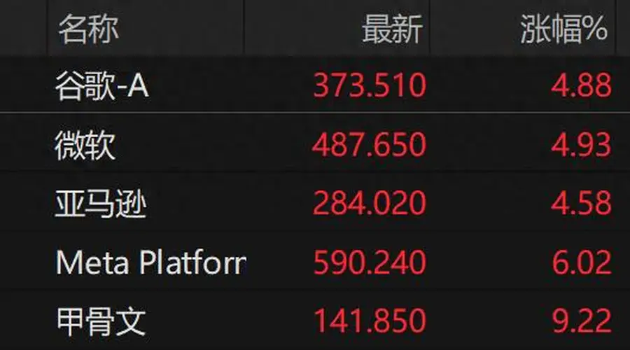 北美四大云厂商齐涨 AI行情切换至需求端