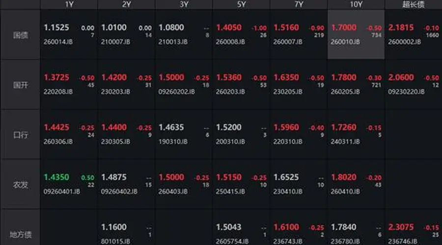 债市收盘｜长端收益率延续强势，10年国债尾盘下破1.70%