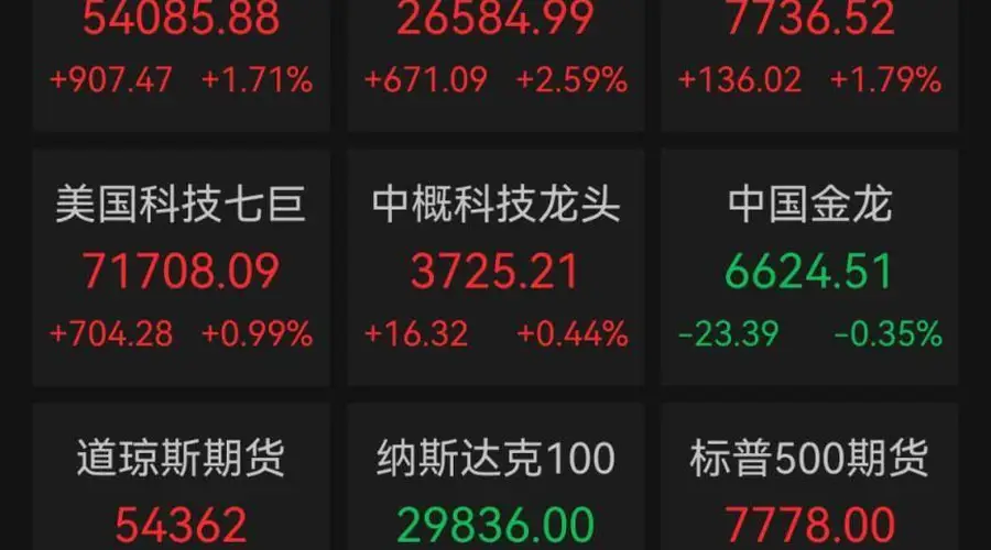 美股三大指数集体收涨,芯片股暴涨,费城半导体指数涨超6%!国际油价重挫