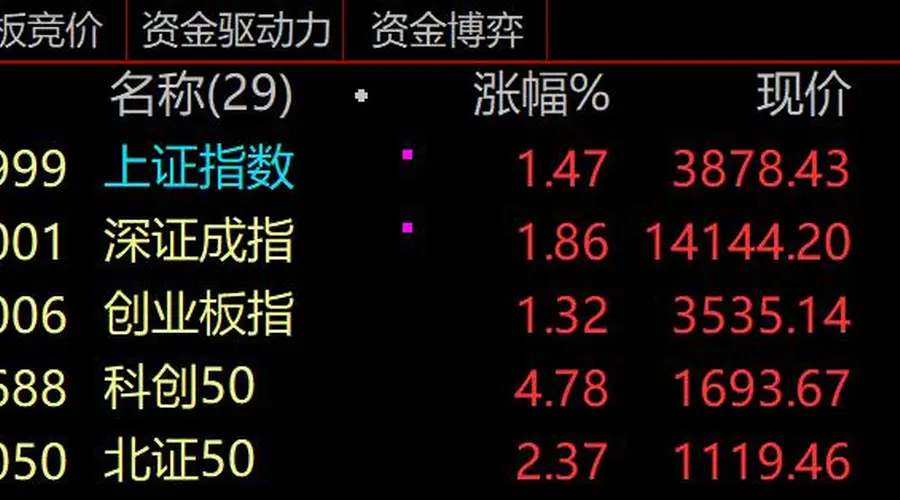 A股科技股火爆 百亿成交股猛增57% 中际旭创成交额霸榜