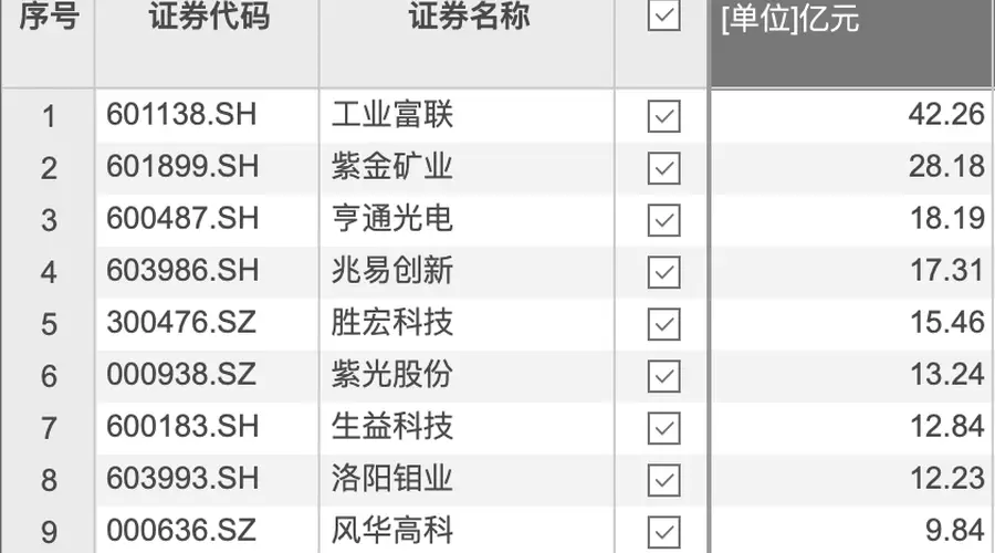 8月5日资金净流入:工业富联超42亿元居首