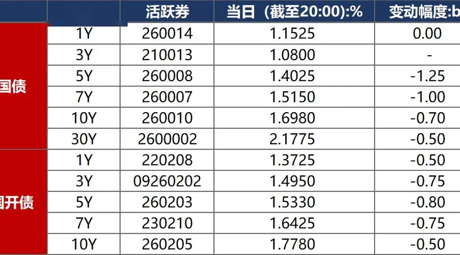 债市早报:资金面继续向宽;债市震荡走强,10年期国债收益率下破1.7%关键点位