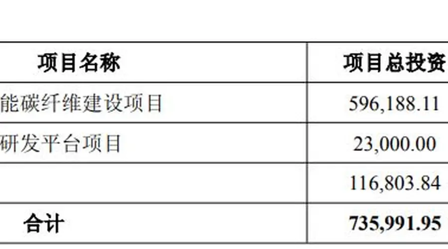中复神鹰发布近39亿元定增预案,逾六成资金投高性能碳纤维扩产项目