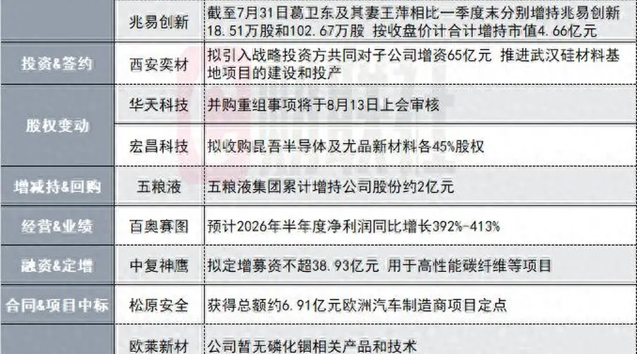 拟参股标的与英伟达不存在研发合作关系!4天3板光通信概念股发布澄清公告|盘后公告集锦