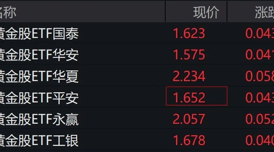 黄金板块集体拉升 带动黄金股ETF涨逾2%