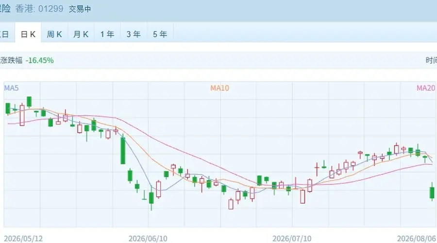 港股保险股突发大跌 港险征税传闻引震荡