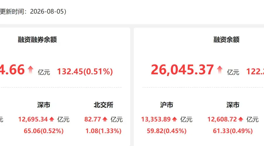 8月5日A股两融余额增132.45亿元 电子行业融资净买入居首