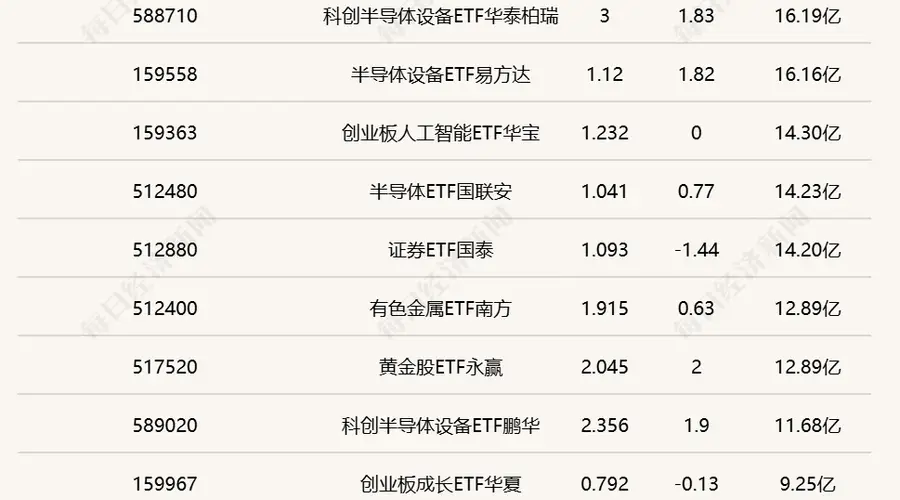 中韩半导体ETF半日成交额破百亿 煤炭ETF半日涨幅超3%
