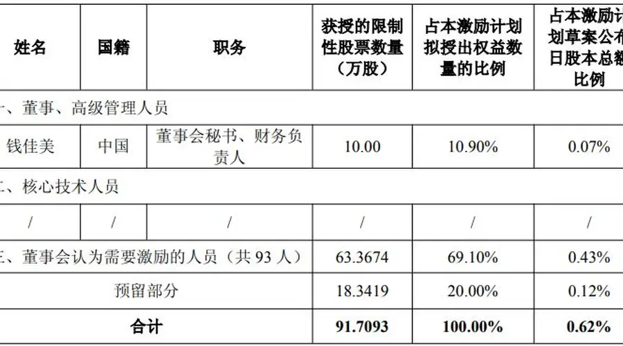 普冉股份2026股权激励发布 94人仅1名高管获授 营收目标需增超51%