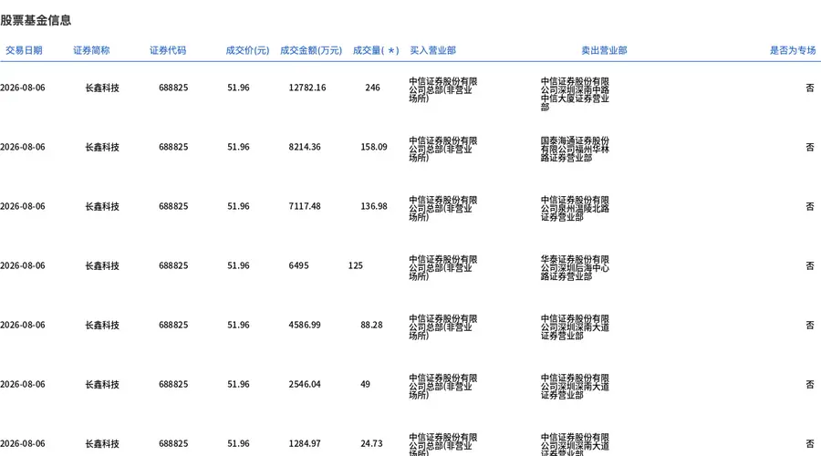 8月6日长鑫科技大宗交易平价成交828.08万股 涉资4.3亿元