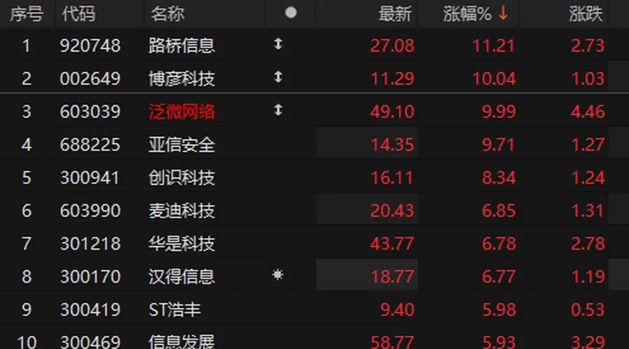 泛微网络6日内斩获3个涨停板