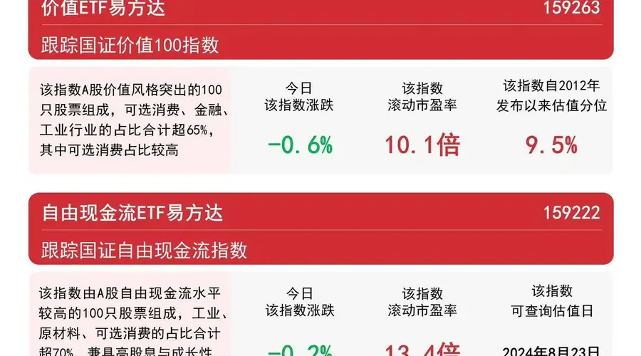 成长风格相对占优,成长ETF易方达(159259)今日获超1亿份净申购