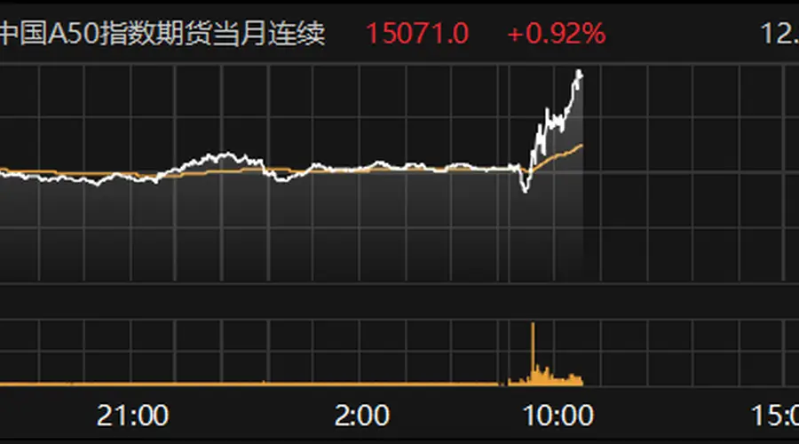 8月7日10时35分富时中国A50指数期货主力合约涨近1%
