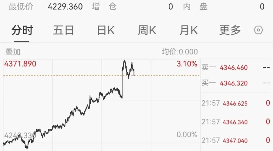 8月7日美国非农数据爆冷 美元跳水黄金涨超3%