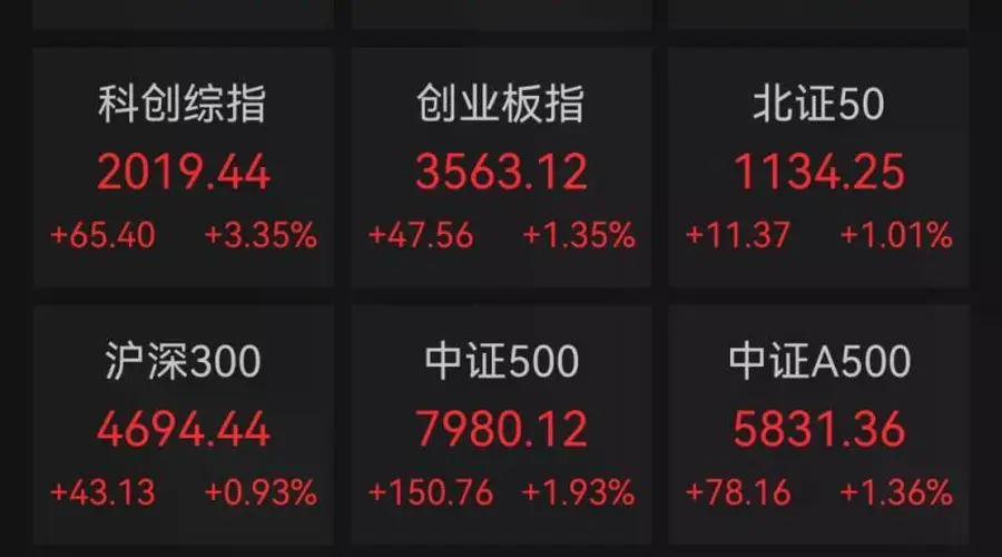 A股收报：A股三大指数均涨超1%！中际旭创，盘中直线跳水，发生了什么？