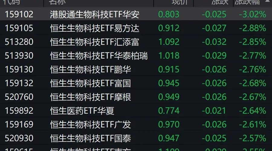 港股医药概念股走弱,港股生物科技相关ETF跌超2%