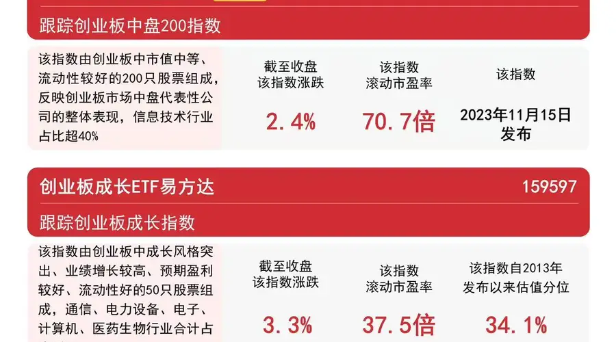 半导体、CPO板块持续走高，创业板指午后拉升涨超3%，创业板ETF易方达（159915）成交放量