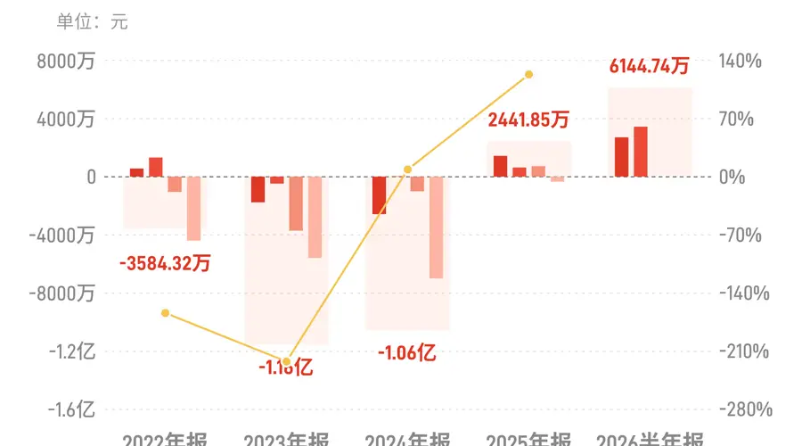 深科达：上半年归母净利润6144.74万元，同比增长198.23%