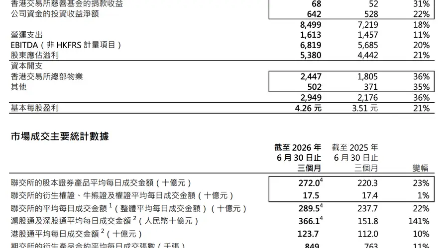 再创新高！港交所上半年净利首次突破百亿港元，IPO总募资同比激增94%