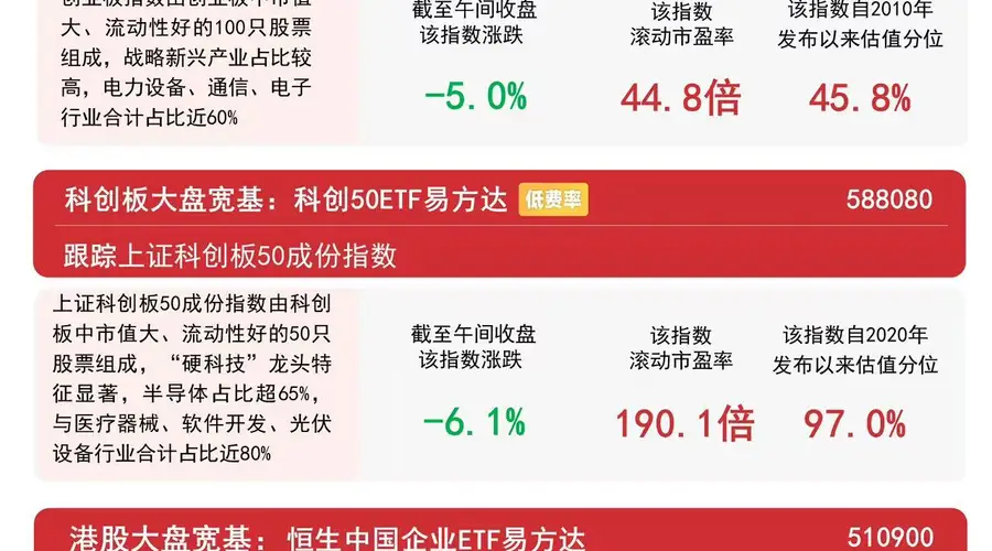 市场早盘低开调整,煤炭、油气开采及服务板块逆势活跃,关注沪深300ETF易方达(510310)后续走势
