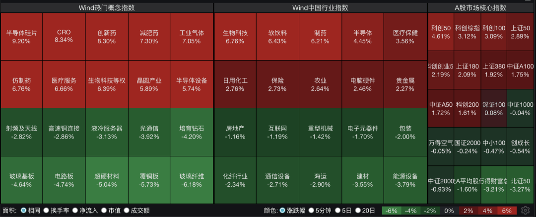 四大指数全红，但有2900多只个股飘绿，科创50涨超4%；半导体、创新药爆发！兆易创新逼近涨停，成交额A股第一｜A股收盘