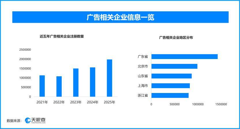 中国广告业收入首破两万亿，现存广告相关企业超1288万家