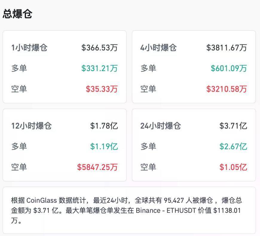 全线大涨，超9万人爆仓！最大买家，突发变数！特朗普“赚麻了”