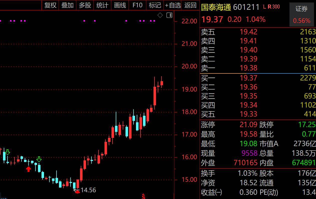 “老登小登”中报齐炸裂！国泰海通猛赚200亿，二季度增长3倍，10倍大牛股江波龙净利最高110亿，增幅超700倍，下周股价狂飙？