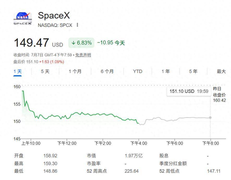 事关SpaceX，华尔街“被泼冷水”！传奇投资人：崩盘概率达90%