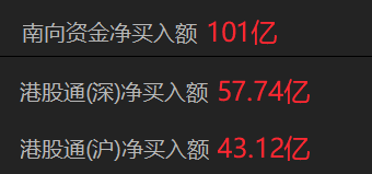 南向资金净买入超100亿港元