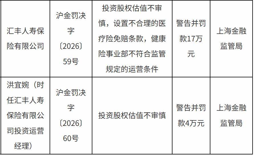 刚增资就吃罚单，汇丰人寿为何连踩三条合规红线？