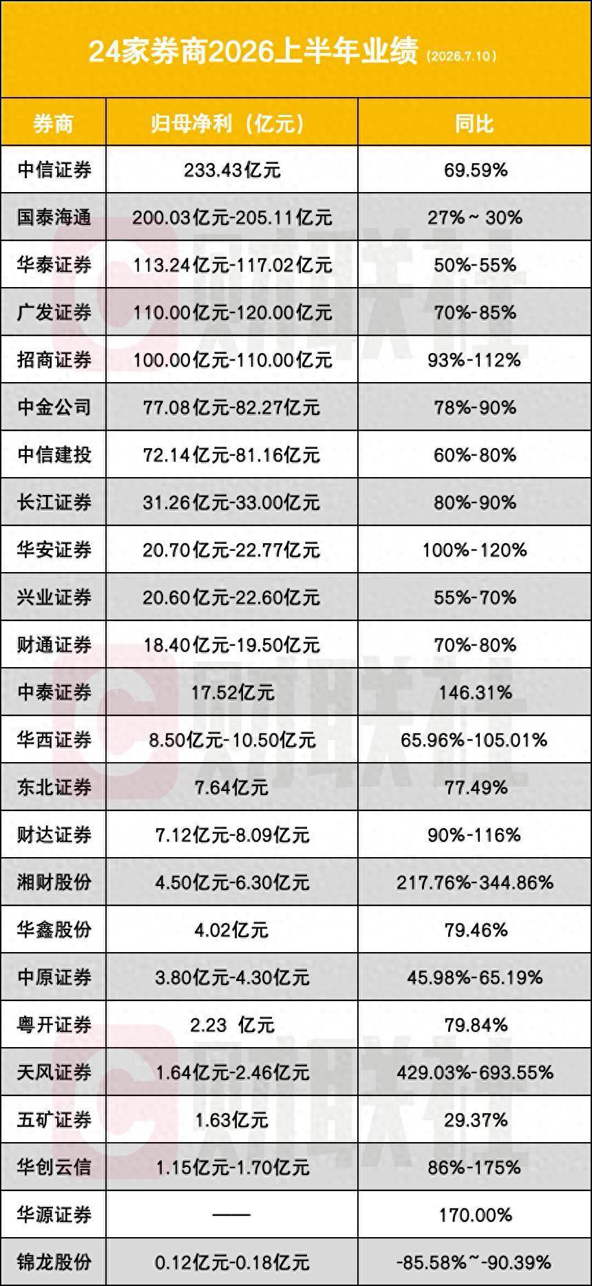 “三大成长叙事”推动，5家券商喜提100亿级净利，翻倍券商增至10家
