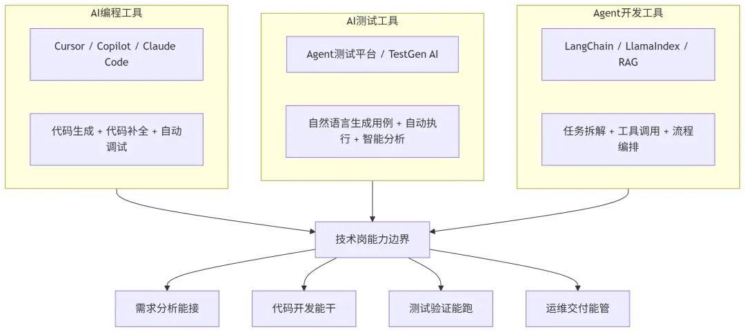 毕业即失业？不，2026学会这个AI工具，你的就业面直接拓宽3倍