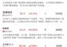 午报科创50“V”型反弹涨超3%，算力租赁、半导体产业链集体爆发
